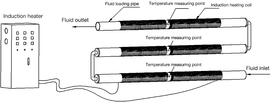 Chauffage par Induction pour le Système de Canalisation de Fluide