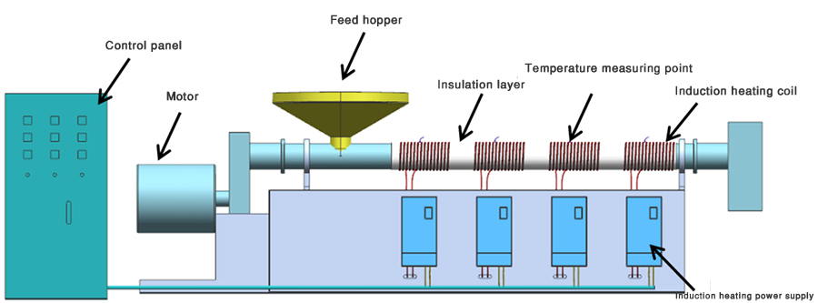 Chauffage par Induction pour les Machines de Traitement des Plastiques
